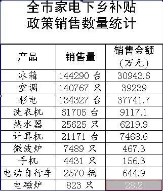 家电下乡补贴政策明年结束，54.3万台产品惠及民生背后的市场展望