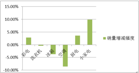 2018-2024年中国家电市场分析预测及投资前景预测